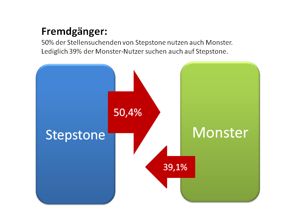 Nutzungsüberlappung Monster-Stepstone