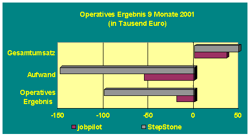 Operatives Ergebnis 9 Monate 2001. Grafik: Crosswater Job Guide