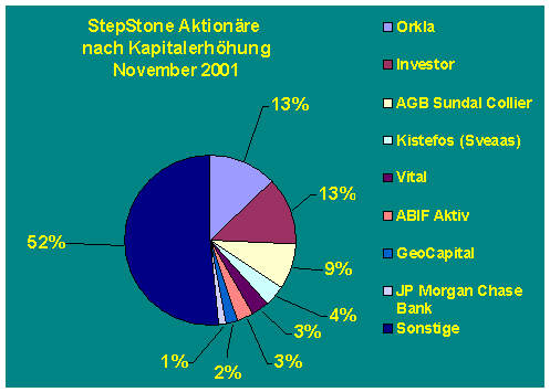 Stepstone Akionärsstruktur November 2001. Grafik: Crosswater Job Guide