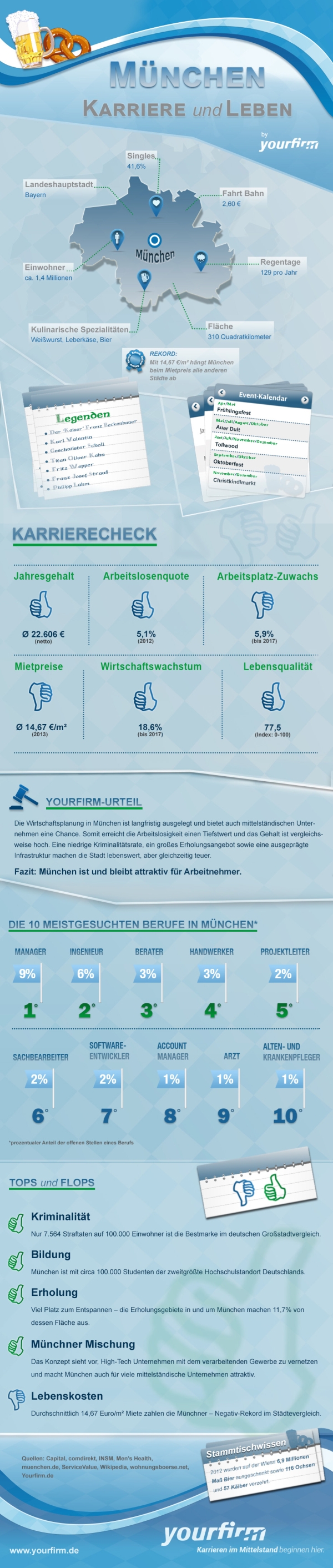 Infografik München