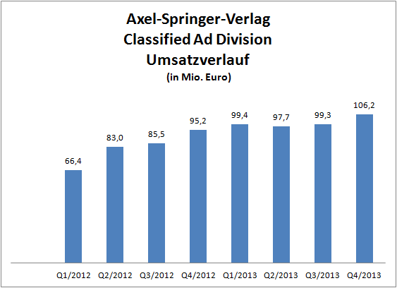 Umsatzverlauf Axel Springer Classified Ad Geschäftsbereich