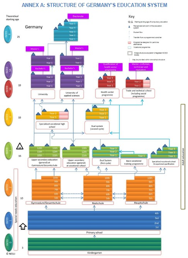 Structure of Germany's Educational System (OECD)