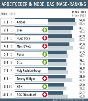 chart_Textilwirtschaft_Ranking_Arbeitgeber_2014