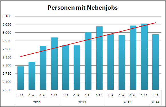 IAB: Arbeitsvolumen steigt - Anzahl Personen mit Nebenjobs