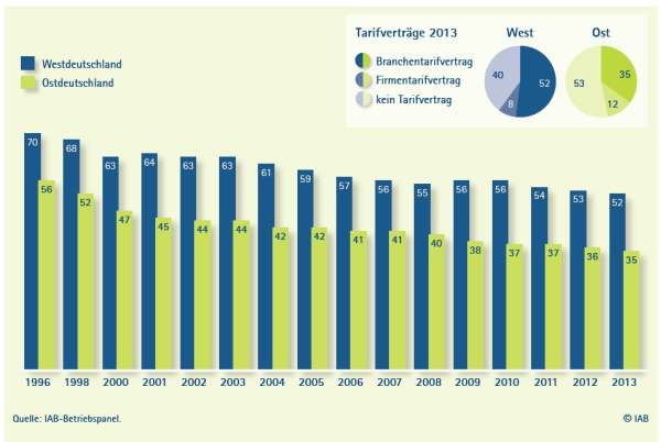 Branchentarifbindung der Beschäftigten 1996 und 1998, 2000 bis 2013 West- und Ostdeutschland, Anteile in Prozent