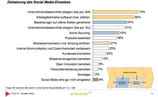 Unternehmen betreiben eher Personalmarketing als Recruiting in Social Media (Bild: embrander)