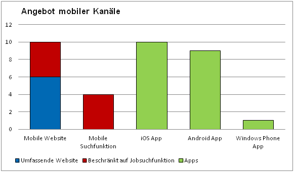 Mobile Recruiting Umfrage mediaintown