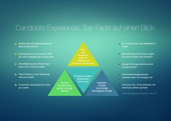 chart_Candidate_Experience_Top_Facts_auf_einen_Blick_Stellenanzeigen_de_2014_10
