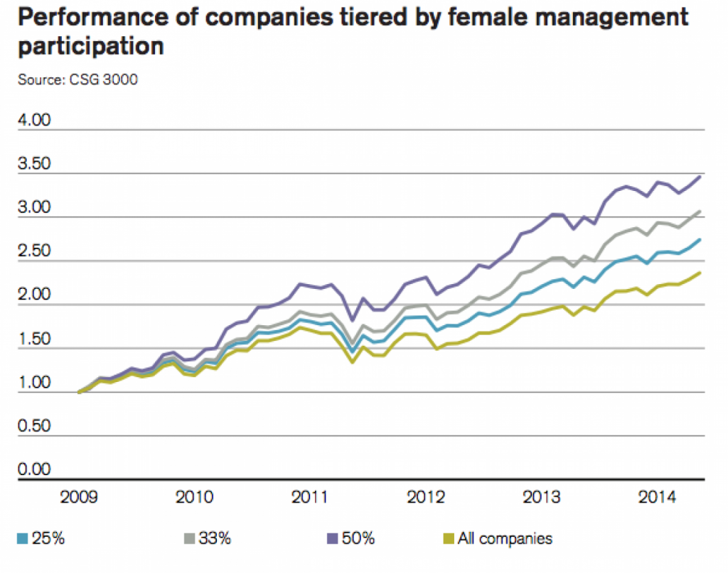 Women in Senior Managment: The higher the ratio of women in jobs that Credit Suisse defines as "front office" senior management roles--the CEO, operations chiefs, finance and strategy jobs--the better the company's stock market performance. The numbers on the left side of the graphic reflect the cumulative shareholder return. Image: Credit Suisse Research Institute, "The CS Gender 3000: Women in Senior Management."