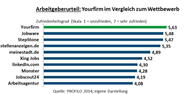 chart_yourfirm_Arbeitgeberzufriedenheit_2014