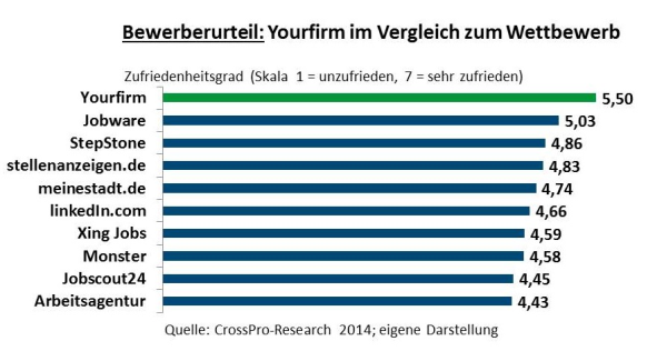 chart_yourfirm_Bewerberzufriedenheit_2014