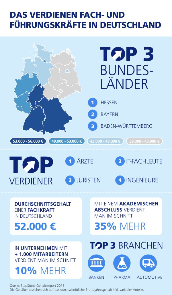 Das verdienen Fach- und Führungskräfte in Deutschland 2015