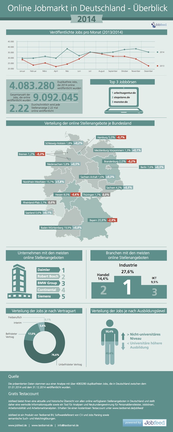 Online Jobmarkt in Deutschland 2014