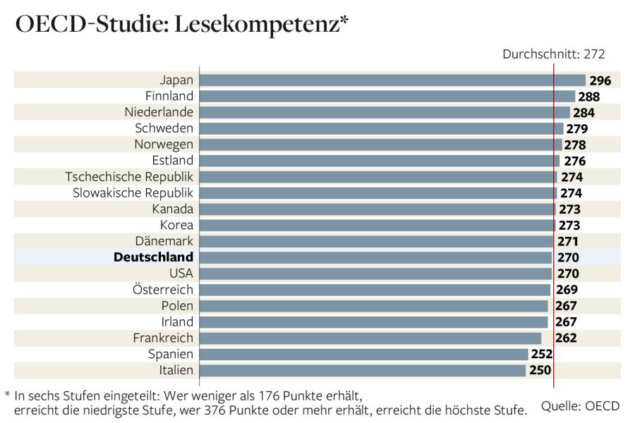 Lesekompetenz im internationalen Vergleich. Quelle: OECD