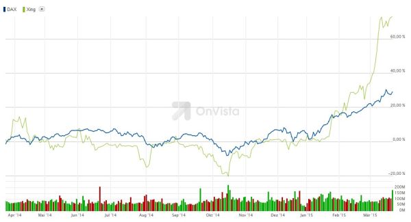 Vergleich der Börsenkursentwicklung DAX (blaue Linie) und Xing (grüne Linie) 