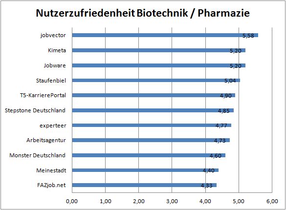 chart_Jobbörsen_Nutzerzufriedenheit_Biotechnik_Pharmazie_CrossPro_2015_03_30
