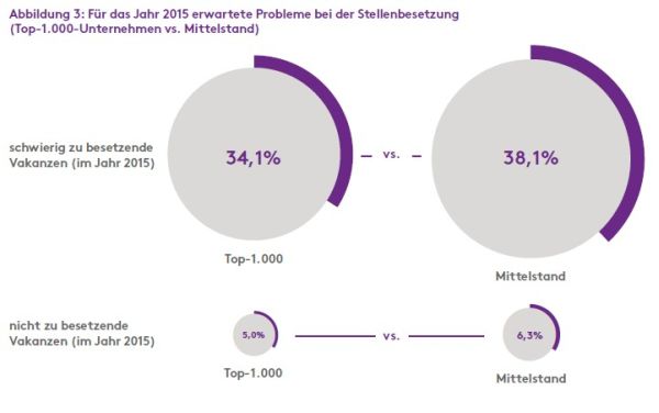  Abbildung 3: Für das Jahr 2015 erwartete Probleme bei der Stellenbesetzung (Top-1.000 vs Mittelstand)