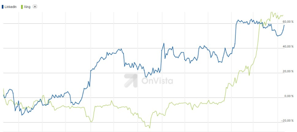 Relative Entwicklung des Aktienkurses von LinkedIn und Xing in den letzten 12 Monaten.