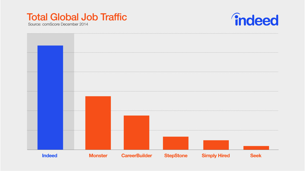 chart_Indeed_total-global-job-traffic_2015