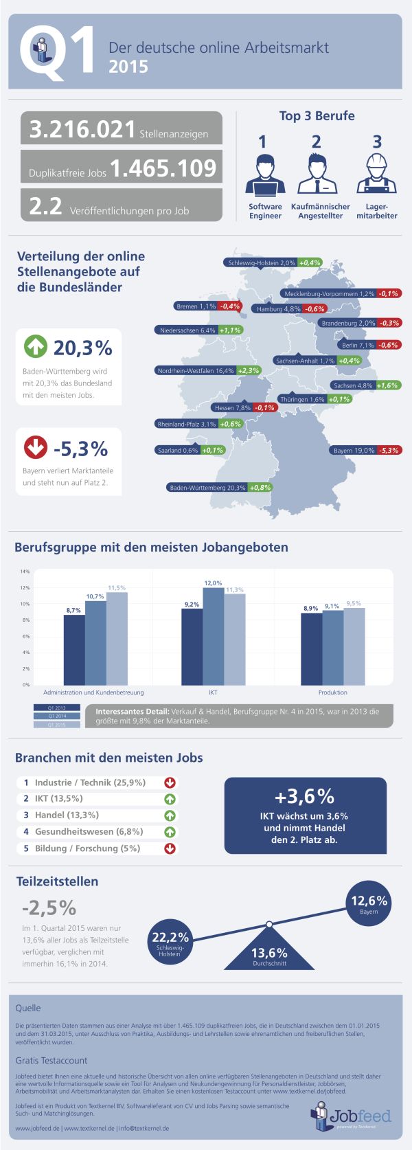 Der deutsche Arbeitsmarkt 2015 1. Quartal (Quelle: Jobfeed)