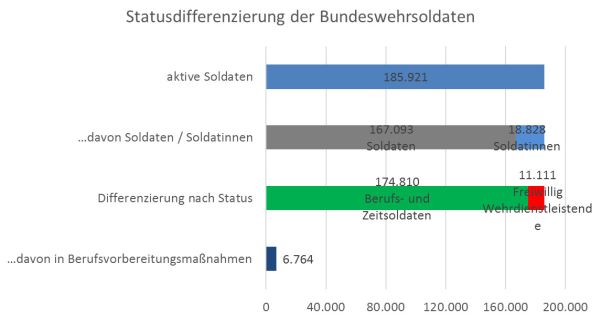 chart_Mueller_Markus_Bundeswehr_Statusdifferenzierung_25-06-2014 10-12-27