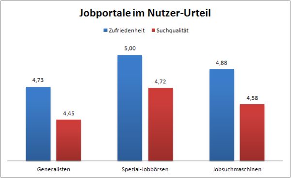 Zufriedenheit und Suchqualität im Vergleich der Jobportal-Gattungen
