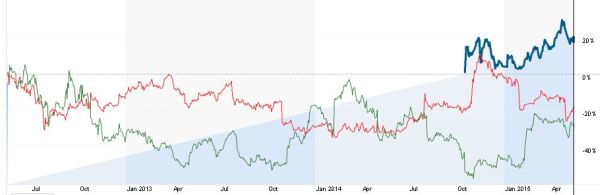 Aktienkursvergleich 3 Jahre: Recruit Holdings / Indeed = dunkelblau, DHI Holding/Dice=rot, Monster Worldwide=grün