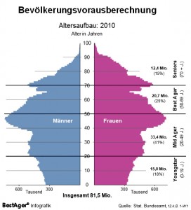 chart_Bevölkerungspyramide_Deutschland_2010