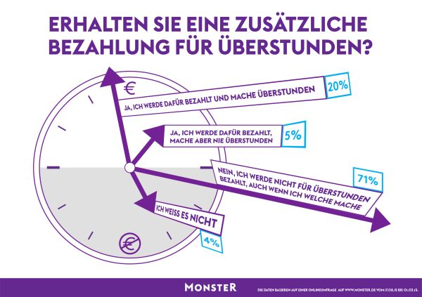 chart_Monster_Infografik_Bezahlung Überstunden_2015_05