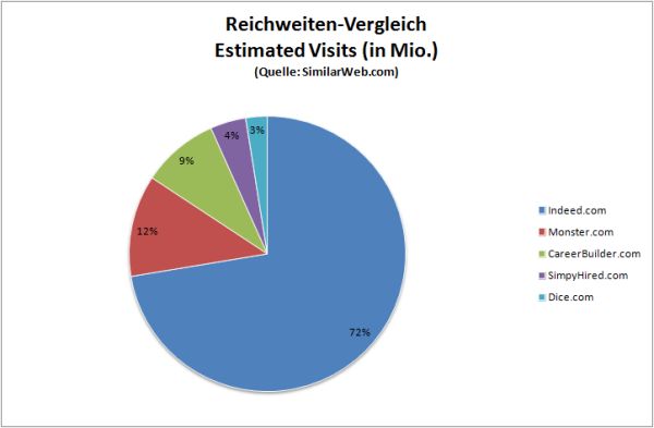 chart_SimilarWeb_Reichweitenvergleich_US_Jobboards_2015_05_17