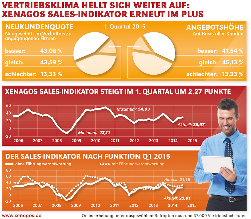 chart_xenagos_sales_indikator_q1_15_artikel