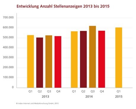 chart_Index_Anzeigendaten_2015_06