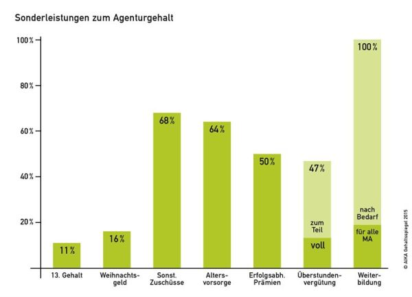 chart_agentur_Leistungen_AIKA