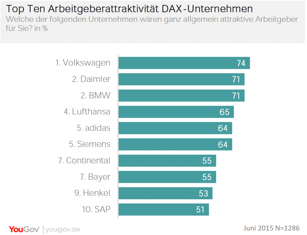 Chart_Arbeitgebert_Attraktivitaet_EBQC_Ranking_DAX