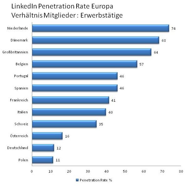 LinkedIn Penetrationsrate in Europa. Grafik: Crosswater Job Guide