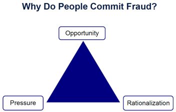Abbildung ‚fraud triangle‘