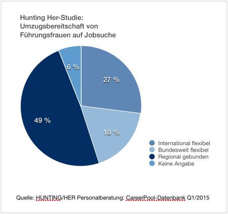 chart_HuntingHer-Studie_Mobilitaet_Q1-2015
