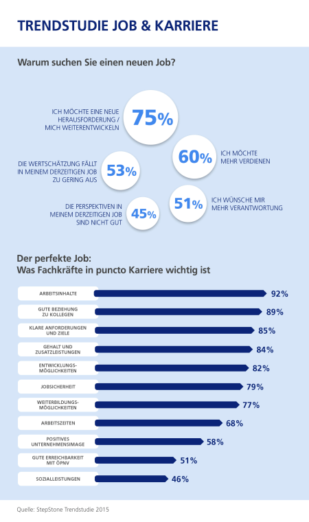chart_stepstone_Umfrage_2015-09_Trendstudie_Jobwechsel