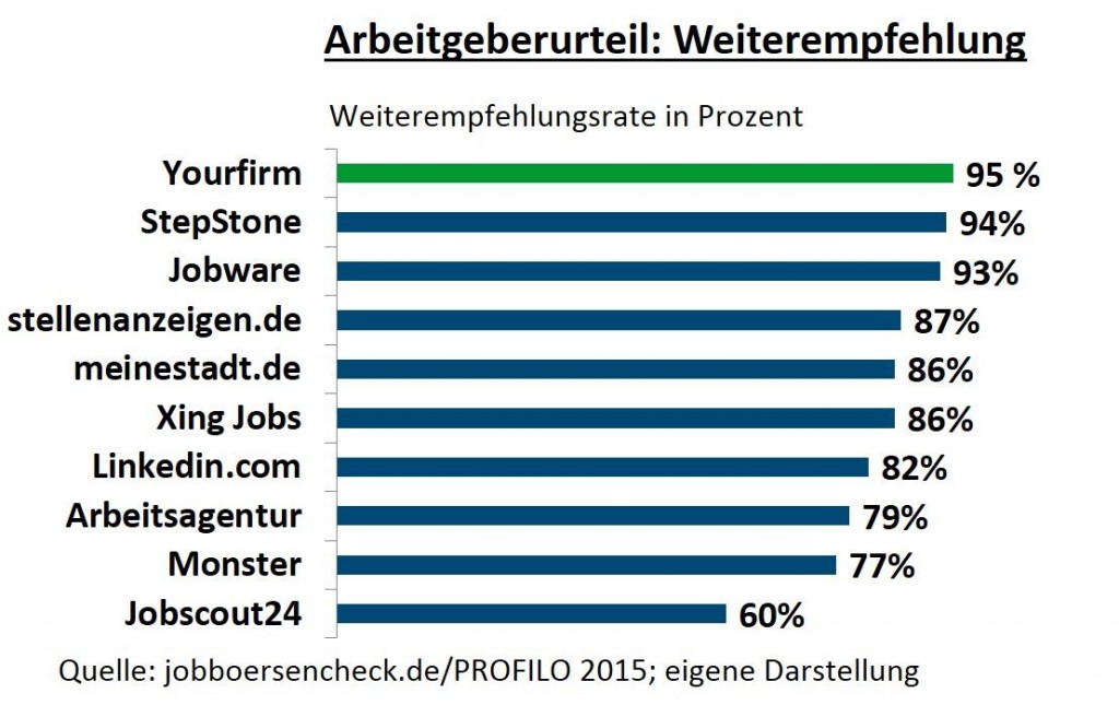 chart_yourfirm_2015_AG_Weiterempfehlung