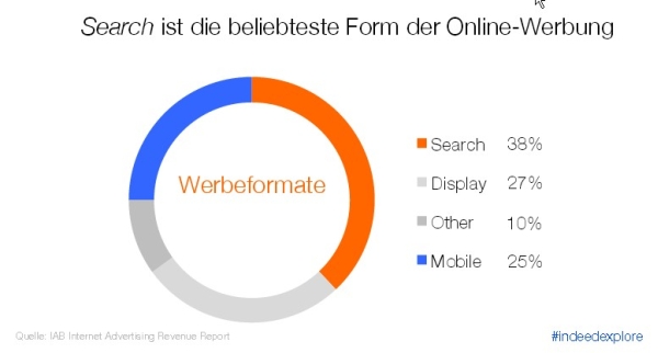 chart_Indeed_A_Onlinewerbung_2