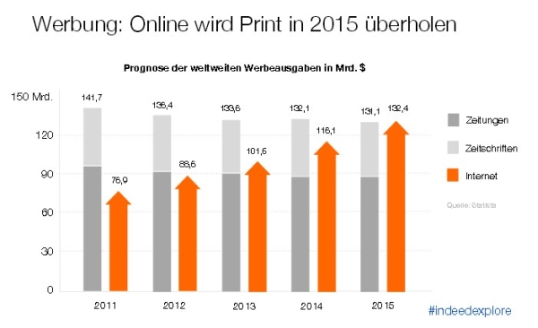 chart_Indeed_B_Online_Werbung_Print