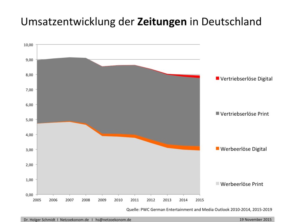 chart_Schmidt_Medienwandel_4