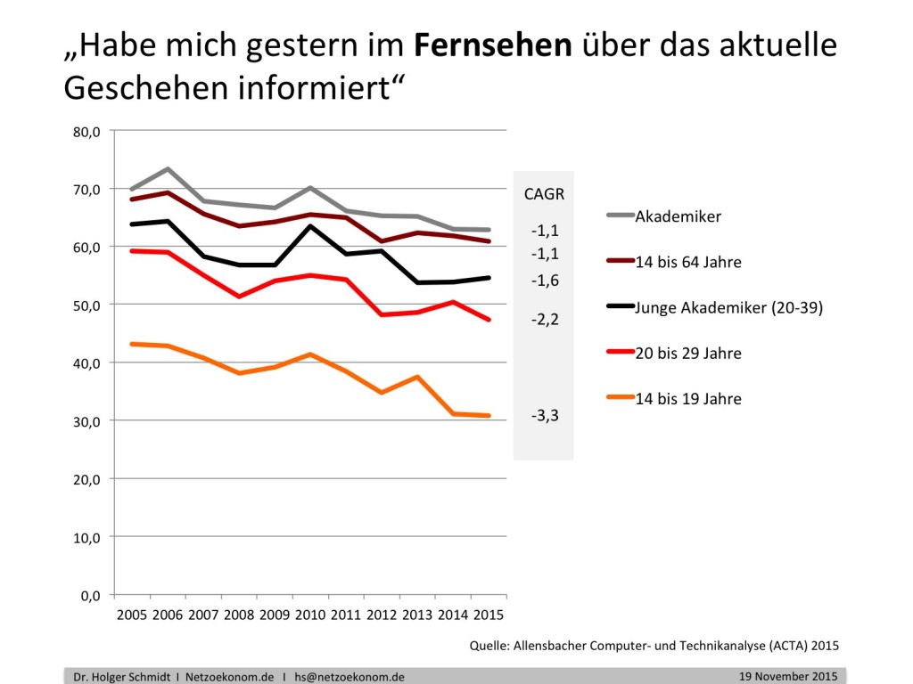 chart_Schmidt_Medienwandel_5