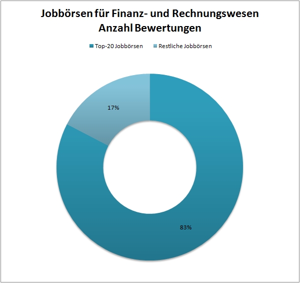 chart_crospro_Jobboersen_Finanz_Rechnungswesen_2015