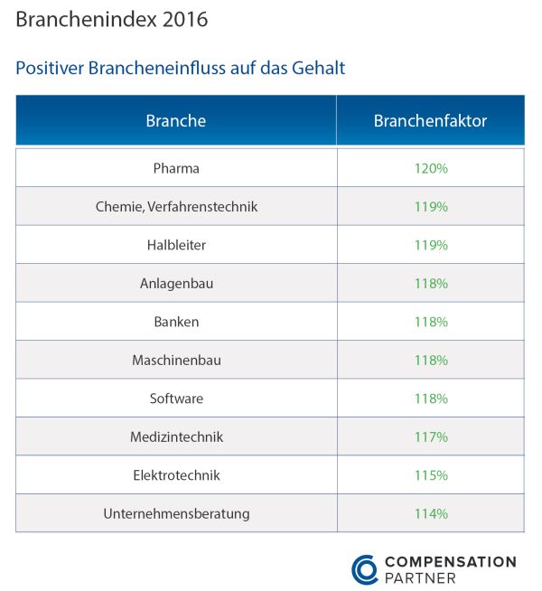 chart_Compensation_Partners_Branchenindex-2016-positiv