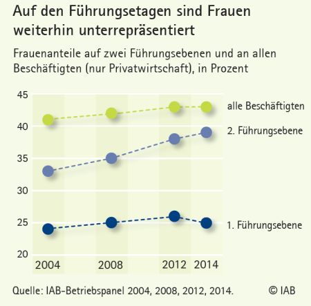 chart_IAB_Frauenquote_2016_01