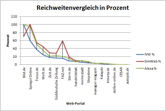 chart_Reichweitenvergleich_in_prozent_2015_12