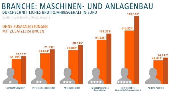 chart_Jobware Gehalt Maschinenbau_2016