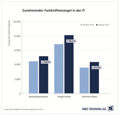 chart_WBS_Training_IT_Fachkraefte_2016