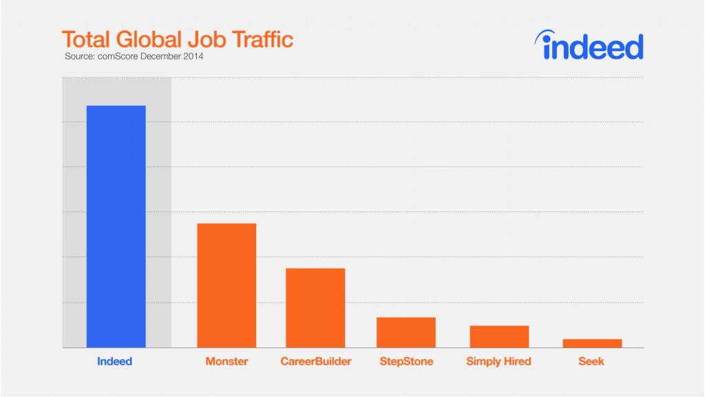 chart_indeed_Total-Global-Job-Postings-2016_02_08